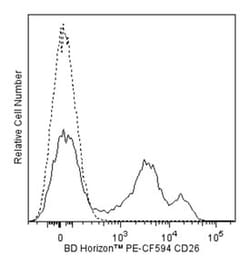 CD26 Mouse anti-Human, PE-CF594, Clone: M-A261, BD 100 Tests | Buy Online | BD Biosciences | Fisher Scientific