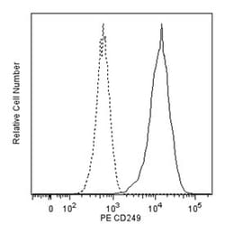 CD249 Mouse anti-Human, PE, Clone: 2D3/APA, BD 50 Tests; PE:Antibodies,