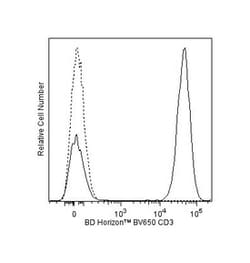 CD3 Mouse anti-Human, Brilliant Violet 650, Clone: UCHT1, BD 100 Tests;