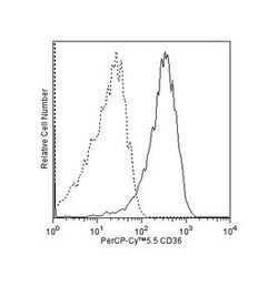 CD36 Mouse anti-Human, PerCP-Cy5.5, Clone: CB38 (also known as NL07), BD