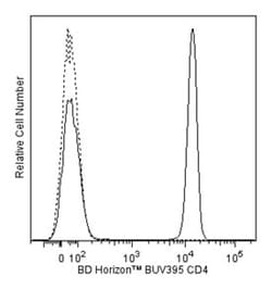 CD4 Mouse anti-Human, BUV395, Clone: RPA-T4, BD 100 Tests | Buy Online | BD Biosciences | Fisher Scientific