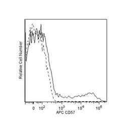CD57 Mouse anti-Human, APC, Clone: NK-1, BD 50 Tests; APC:Antibodies, Monoclonal
