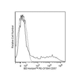 CD57 Mouse anti-Human, PE-CF594, Clone: NK-1, BD 100 Tests; PE-CF594:Antibodies,