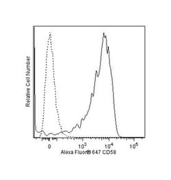 CD58 Mouse anti-Human, Alexa Fluor 647, Clone: 1C3, BD 50 Tests; Alexa