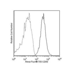 CD80 Mouse anti-Human, Alexa Fluor 700, Clone: L307.4 (also known as L307), BD 50 Tests | Buy Online | BD Biosciences | Fisher Scientific