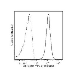 CD86 Mouse anti-Human, PE-CF594, Clone: 2331 (FUN-1), BD 100 Tests; PE-CF594:Antibodies,