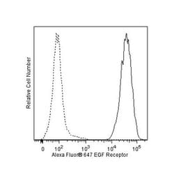EGF Receptor Mouse anti-Human, Alexa Fluor 647, Clone: EGFR.1, BD 50 Tests | Buy Online | BD Biosciences | Fisher Scientific