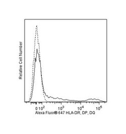 HLA-DR, DP, DQ Mouse anti-Human, Alexa Fluor 647, Clone: TU39, BD 50 Tests;