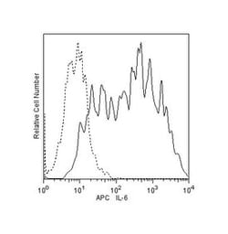 IL-6 Rat anti-Human, APC, Clone: MQ2-13A5, BD 50 Tests; APC:Antibodies,