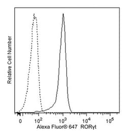 RORgammat Mouse anti-Human, Alexa Fluor 647, Clone: Q21-559, BD 50 Tests;