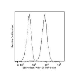 TGF-Beta 1 Mouse anti-Human, Brilliant Violet 421, Clone: TW4-9E7, BD 50