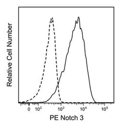 Notch3 Mouse anti-Human, PE, Clone: MHN3-21, BD 50 Tests; PE:Antibodies,