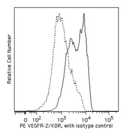 CD309 (VEGFR-2) Mouse anti-Human, PE, Clone: 89106, BD 100 Tests; PE:Antibodies,