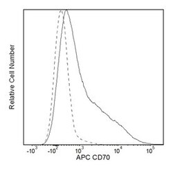 CD70 Rat anti-Mouse, APC, Clone: FR70, BD 100&mu;g; APC:Antibodies, Monoclonal