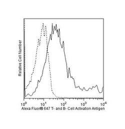 T- and B-Cell Activation Antigen Rat anti-Mouse, Alexa Fluor 647, Clone: