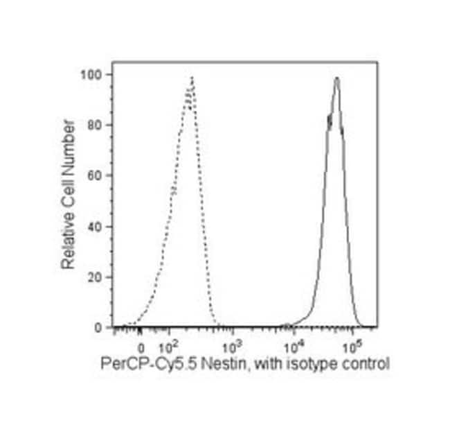 Nestin Mouse, PerCPCy5.5, Clone 25/NESTIN, BD 50 Tests; PerCPCy5.5