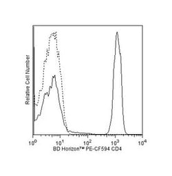 CD4 Mouse anti-Human, PE-CF594, Clone: L200, BD 50 Tests | Buy Online | BD Biosciences | Fisher Scientific