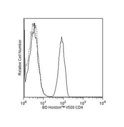 CD4 Mouse anti-Human, V500, Clone: L200, BD 50 Tests | Buy Online | BD Biosciences | Fisher Scientific