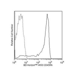 CD45RA Mouse anti-Human, V450, Clone: 5H9, BD 50 Tests; V450:Antibodies,