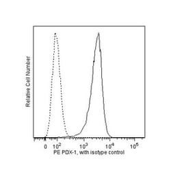 PDX-1 Mouse, PE, Clone: 658A5, BD 50 Tests; PE:Antibodies, Monoclonal