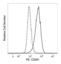 TRAIL-R1 (CD261) Mouse anti-Human, PE, Clone: S35-934, BD 100 Tests; PE:Antibodies,