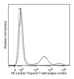Cardiac Troponin T Mouse, PE, Clone: 13-11, BD 50 Tests; PE:Antibodies,