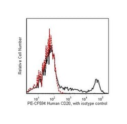 CD20 Mouse anti-Human, PE-CF594, Clone: 2H7, BD 25 Tests; PE-CF594:Antibodies,