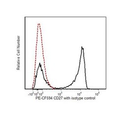 CD27 Mouse anti-Human, PE-CF594, Clone: M-T271, BD:Antibodies:Primary Antibodies