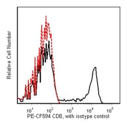 CD8 Mouse anti-Human, PE-CF594, Clone: RPA-T8, BD 25 Tests; PE-CF594:Antibodies,