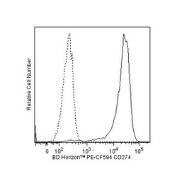 CD274 Mouse anti-Human, PE-CF594, Clone: MIH1, BD 100 Tests; PE-CF594:Antibodies,