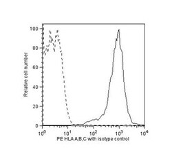HLA-ABC Mouse anti-Human, PE, Clone: DX17, BD 100 Tests; PE:Antibodies,