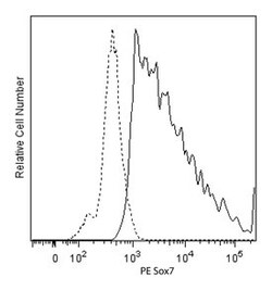 Sox7 Mouse anti-Human, PE, Clone: S5-1216, BD 50 Tests | Buy Online | BD Biosciences | Fisher Scientific