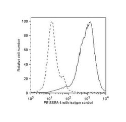 SSEA-4 Mouse, PE, Clone: MC813-70, BD 100 Tests; PE:Antibodies, Monoclonal