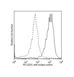 CD25 Rat anti-Mouse, PE, Clone: 7D4, BD 0.1mg; PE:Antibodies, Monoclonal