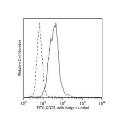 CD25 Rat anti-Mouse, FITC, Clone: 3C7, BD 0.1 mg | Buy Online | BD Biosciences | Fisher Scientific