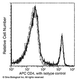Sino Biological Anti-CD4 Antibody (APC), Mouse Monoclonal, Quantity: Each
