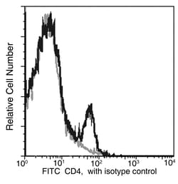 Sino Biological CD4 Antibody (FITC), Mouse MAb 25Tests, Quantity: Each