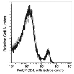 Sino Biological CD4 Antibody (PerCP), Mouse MAb 100Tests, Quantity: Each