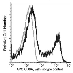 Sino Biological CD8a / Lyt2 Antibody (APC), Rabbit MAb 25Tests, Quantity: