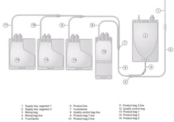 Terumo BCT Inc Finia Fill and Finish System, 3 Bag Set, 250 mL, Quantity: