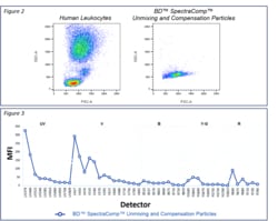 BD&trade;&nbsp;SpectraComp&trade; Unmixing and Compensation Particles 100 Tests RUO