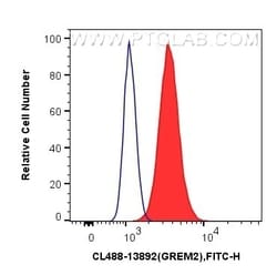 GREM2 Rabbit, anti-Human, CoraLite Plus 488, Polyclonal, Proteintech Quantity: