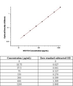 Sino Biological&nbsp;Human Immunodeficiency Virus type 1 (HIV-1) p24 / Capsid Protein p24 ELISA Pair Set 5 Plates