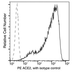 Sino Biological ACE2 Antibody (PE), Mouse MAb 25Tests, Quantity: Each of