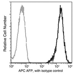 Sino Biological AFP / alpha-fetoprotein Antibody (APC), Mouse MAb 25Tests,