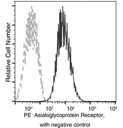 Sino Biological Asialoglycoprotein Receptor / ASGR1 Antibody (PE), Mouse