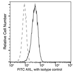 Sino Biological Anti-AXL Antibody (FITC), Mouse Monoclonal, Quantity: Each