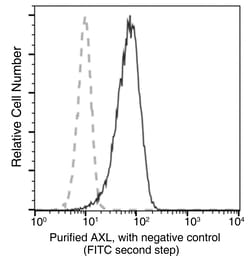 Sino Biological Anti-AXL Antibody, Mouse Monoclonal, Quantity: Each of