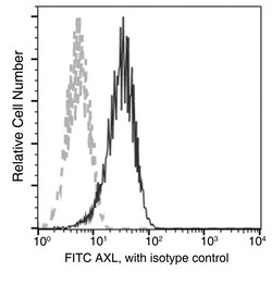Sino Biological Recombinant Anti-AXL Antibody (FITC), Rabbit Monoclonal,