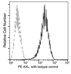 Sino Biological Recombinant Anti-AXL Antibody (PE), Rabbit Monoclonal,